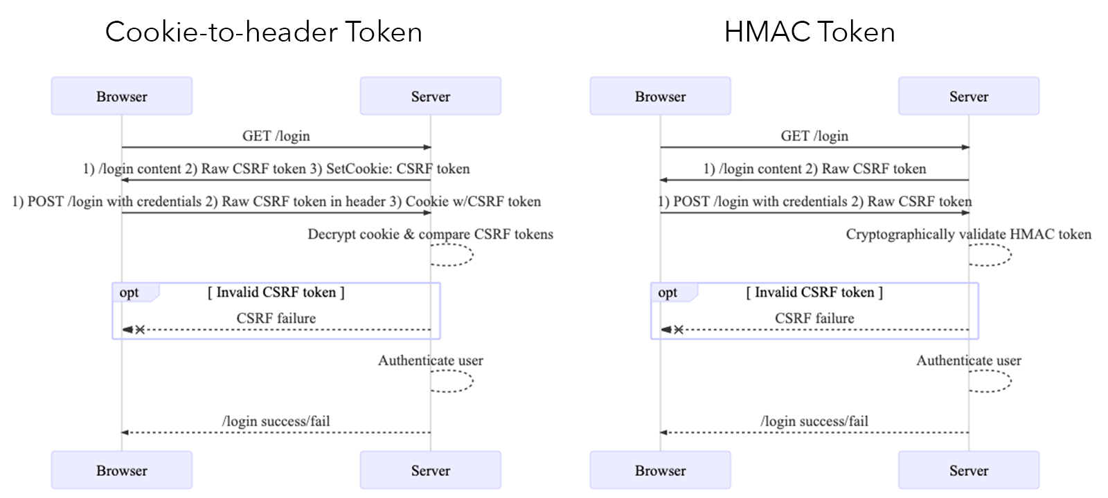 Better CSRF Protection