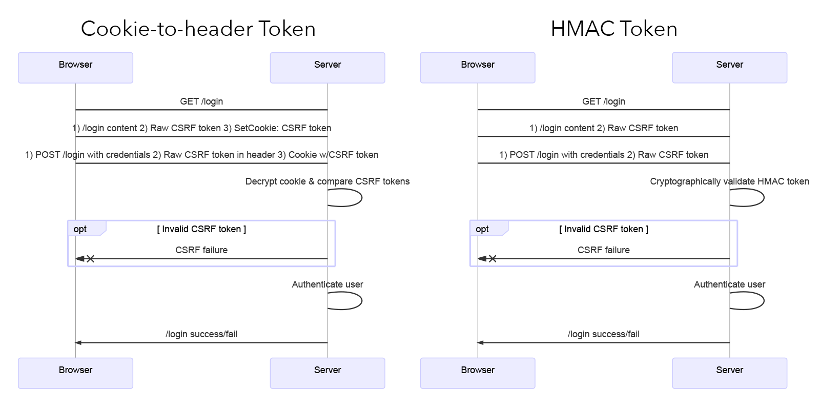 Better CSRF Protection